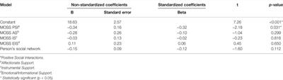 Social Support and Depressive Symptoms in the Context of COVID-19 Lockdown: The Moderating Role of Attachment Styles